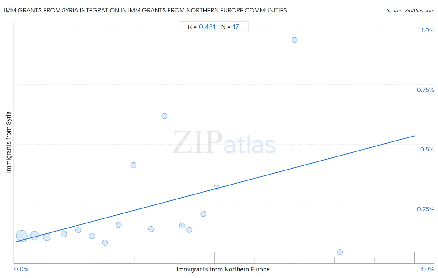 Immigrants from Northern Europe Integration in Immigrants from Syria Communities