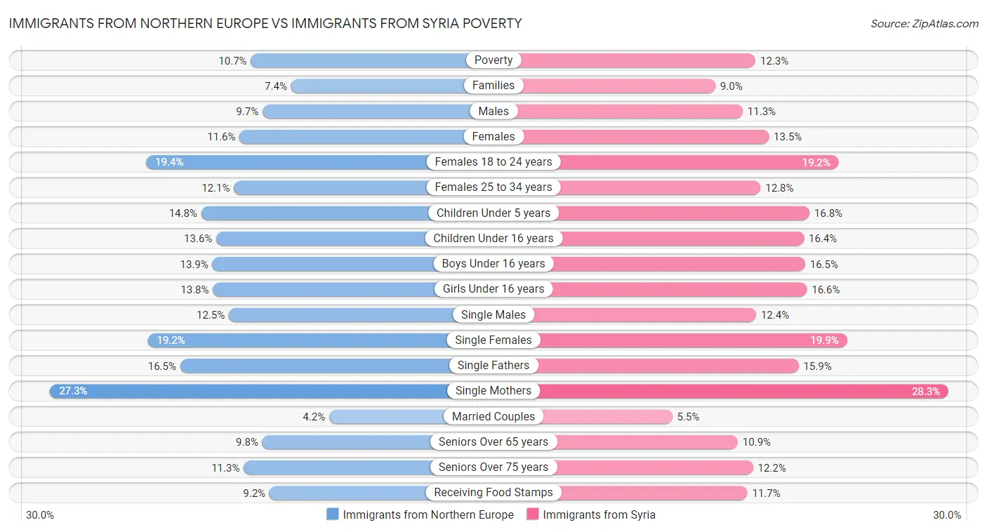 Immigrants from Northern Europe vs Immigrants from Syria Poverty