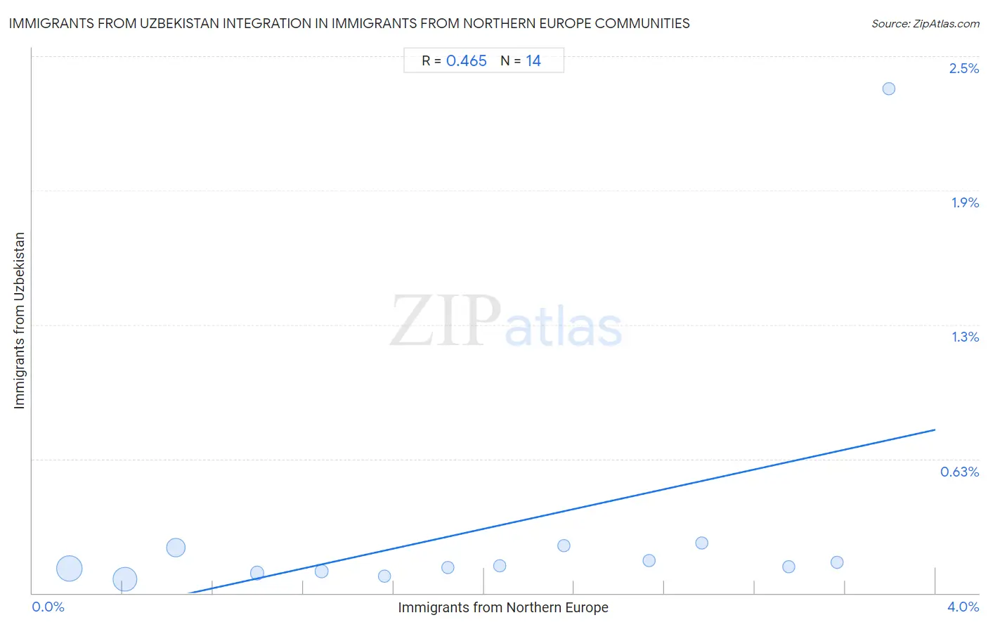 Immigrants from Northern Europe Integration in Immigrants from Uzbekistan Communities