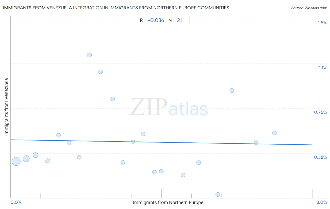 Immigrants from Northern Europe Integration in Immigrants from Venezuela Communities