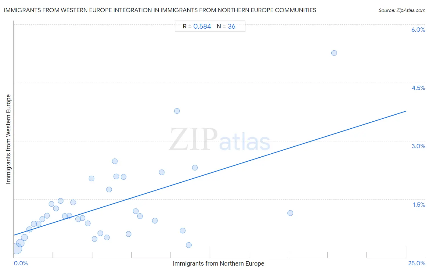 Immigrants from Northern Europe Integration in Immigrants from Western Europe Communities