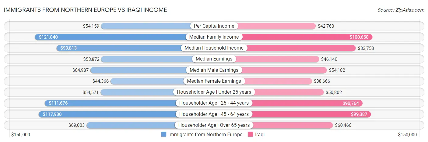 Immigrants from Northern Europe vs Iraqi Income