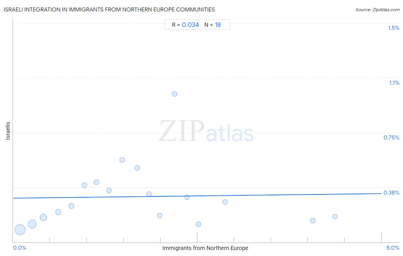 Immigrants from Northern Europe Integration in Israeli Communities