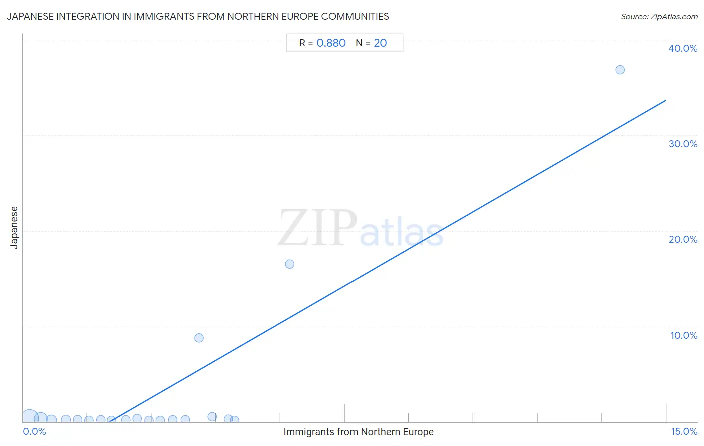 Immigrants from Northern Europe Integration in Japanese Communities