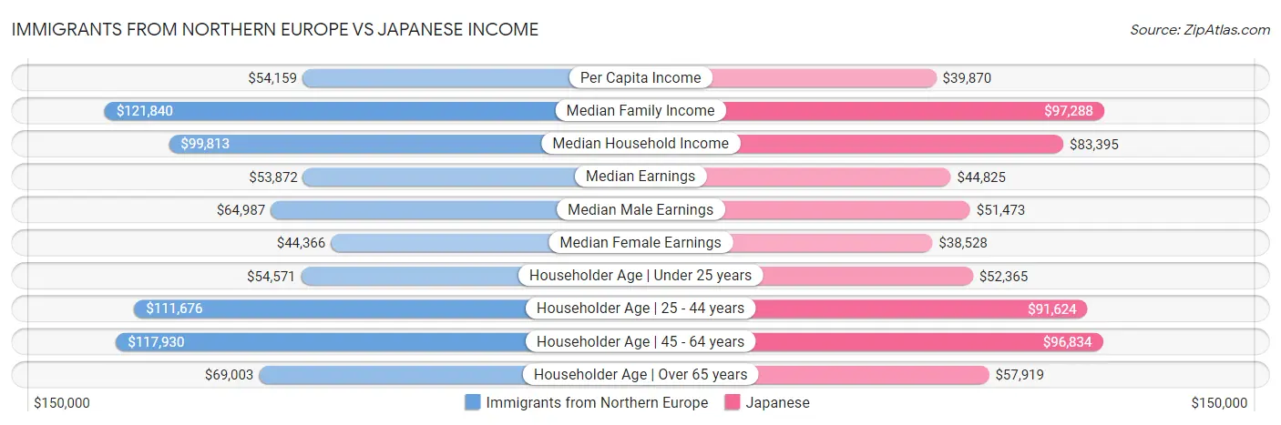 Immigrants from Northern Europe vs Japanese Income