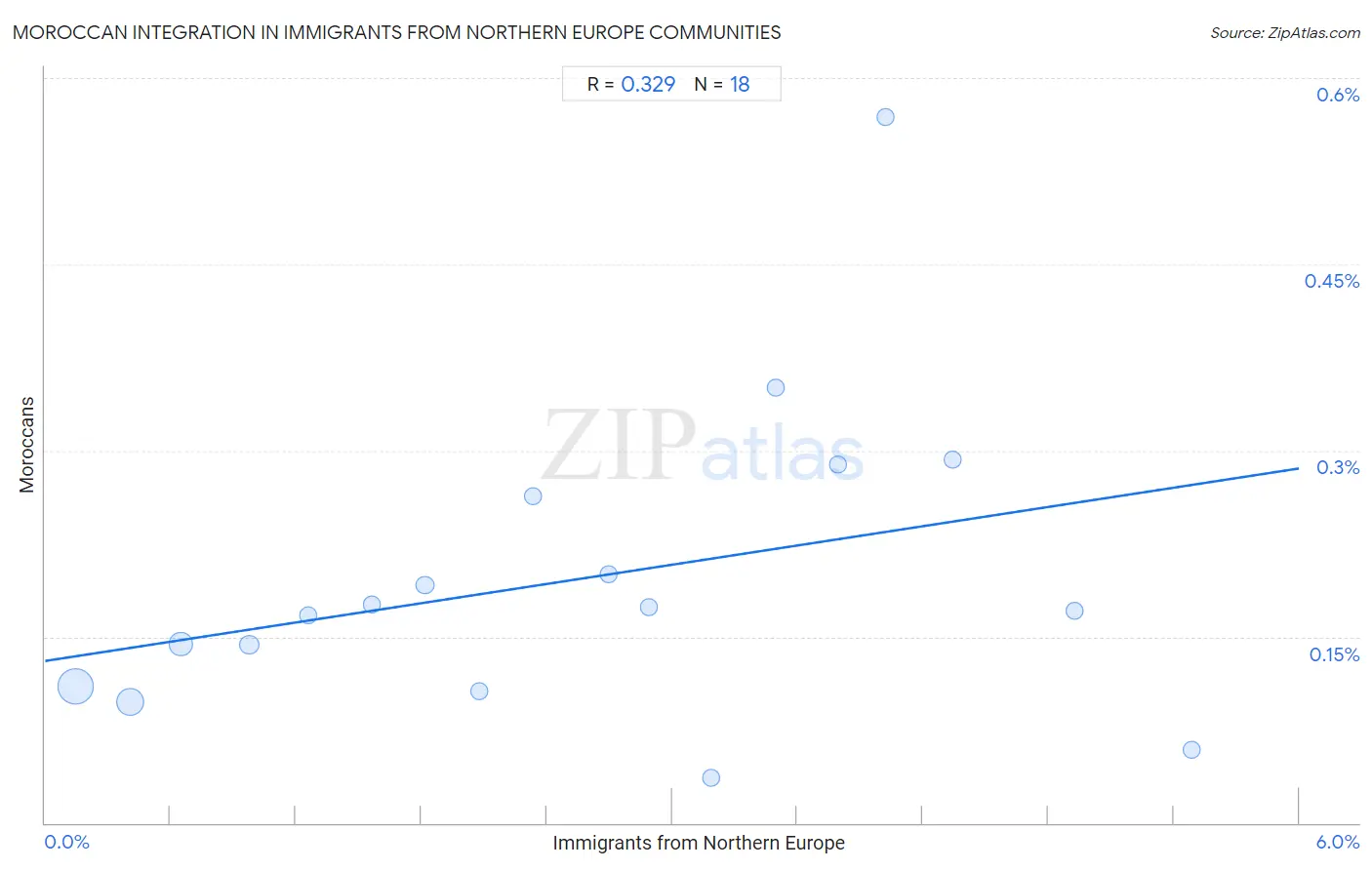 Immigrants from Northern Europe Integration in Moroccan Communities