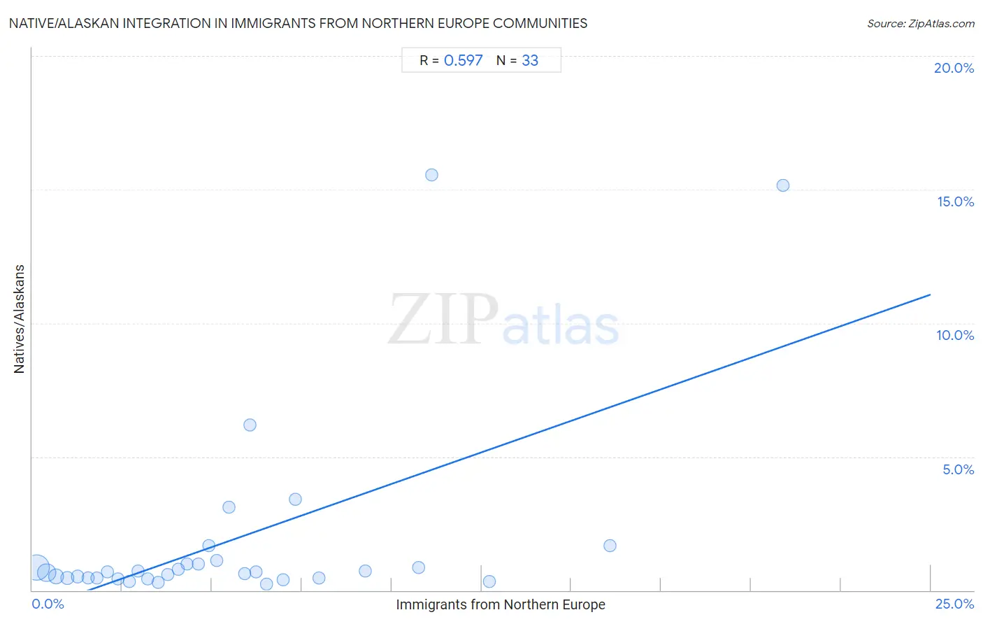 Immigrants from Northern Europe Integration in Native/Alaskan Communities