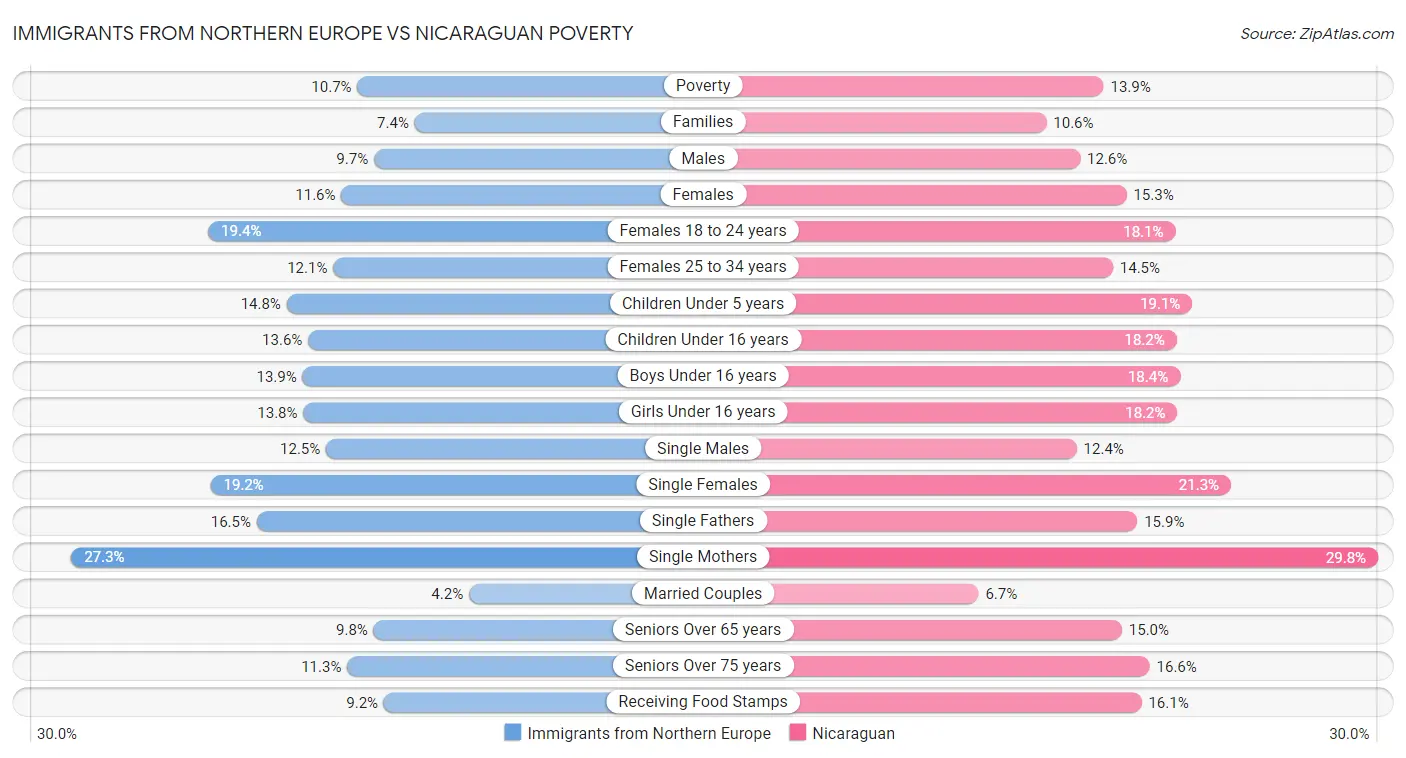 Immigrants from Northern Europe vs Nicaraguan Poverty