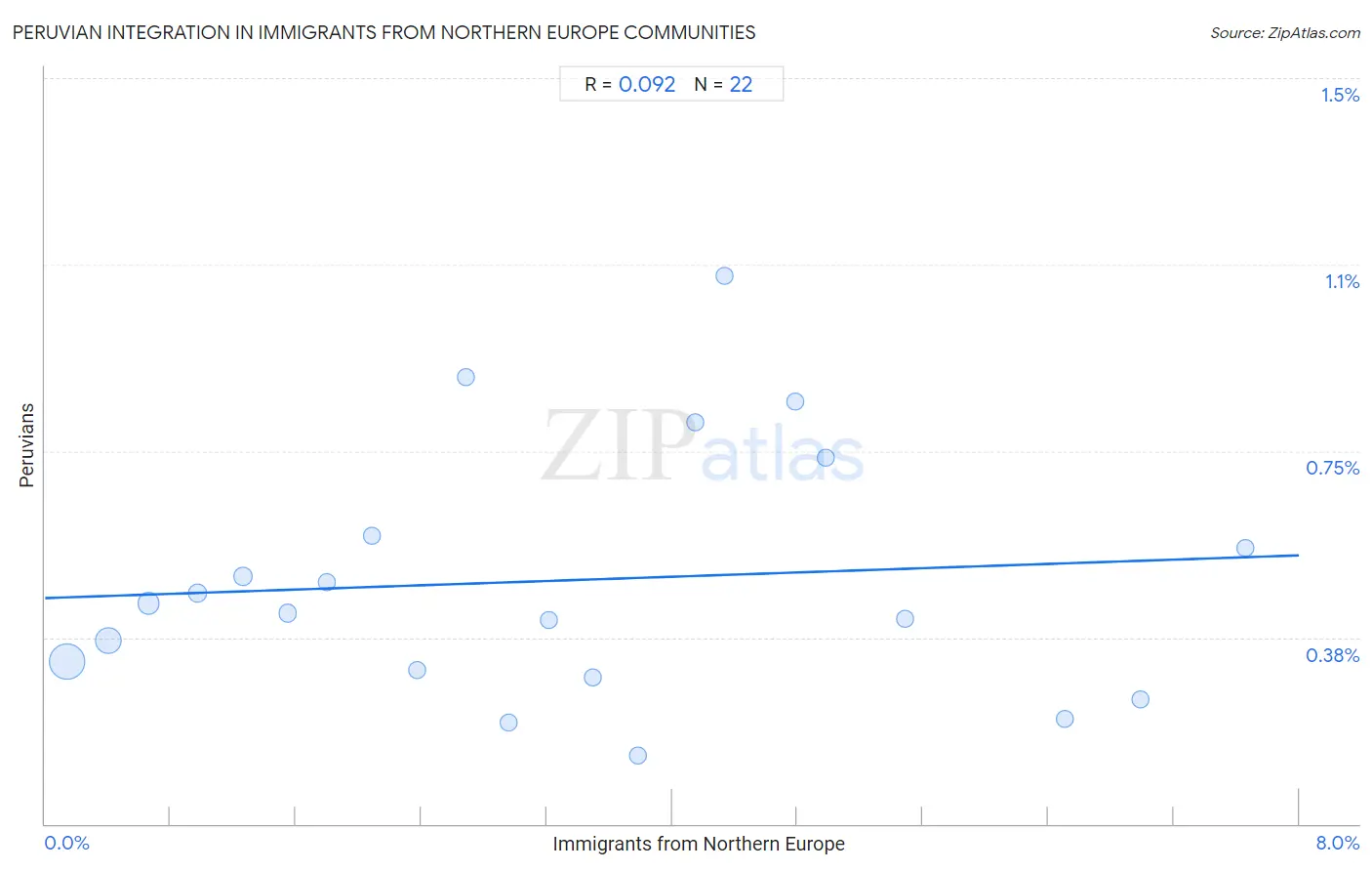 Immigrants from Northern Europe Integration in Peruvian Communities