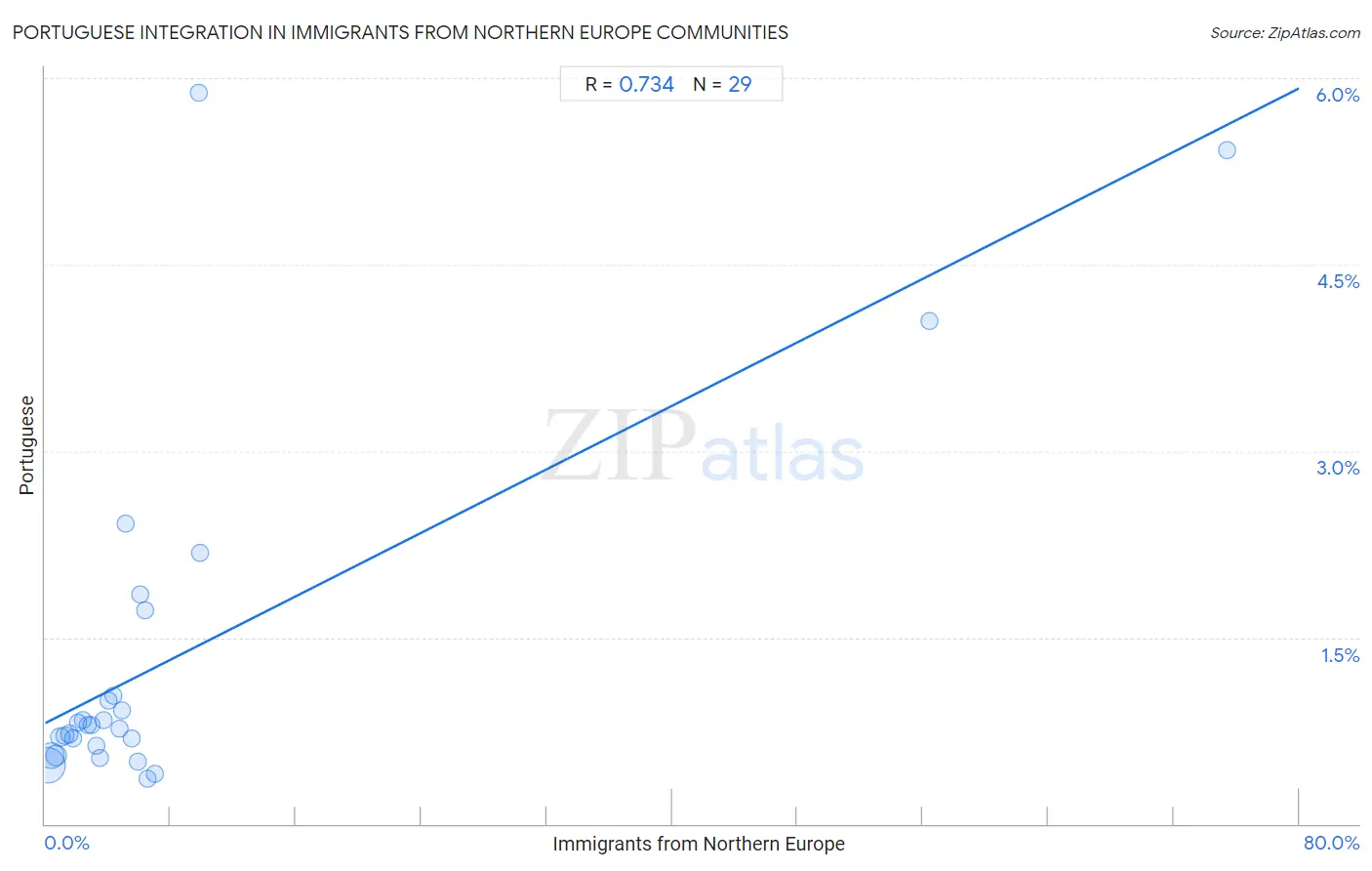 Immigrants from Northern Europe Integration in Portuguese Communities