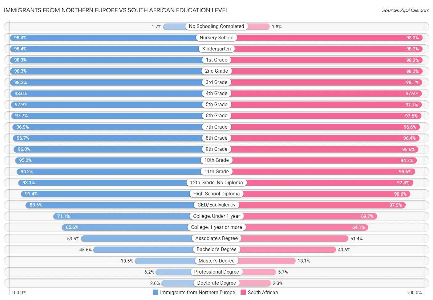 Immigrants from Northern Europe vs South African Education Level