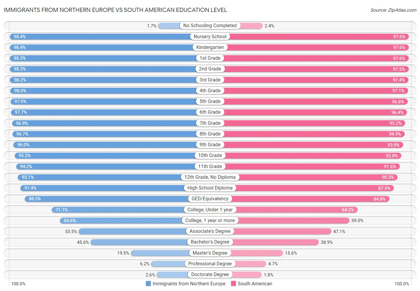 Immigrants from Northern Europe vs South American Education Level