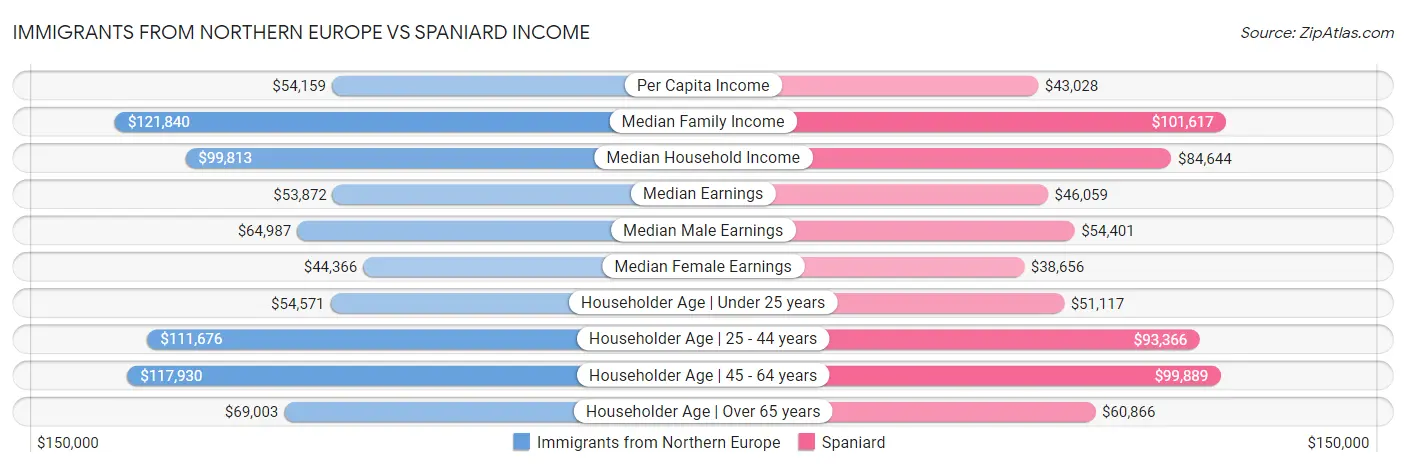 Immigrants from Northern Europe vs Spaniard Income