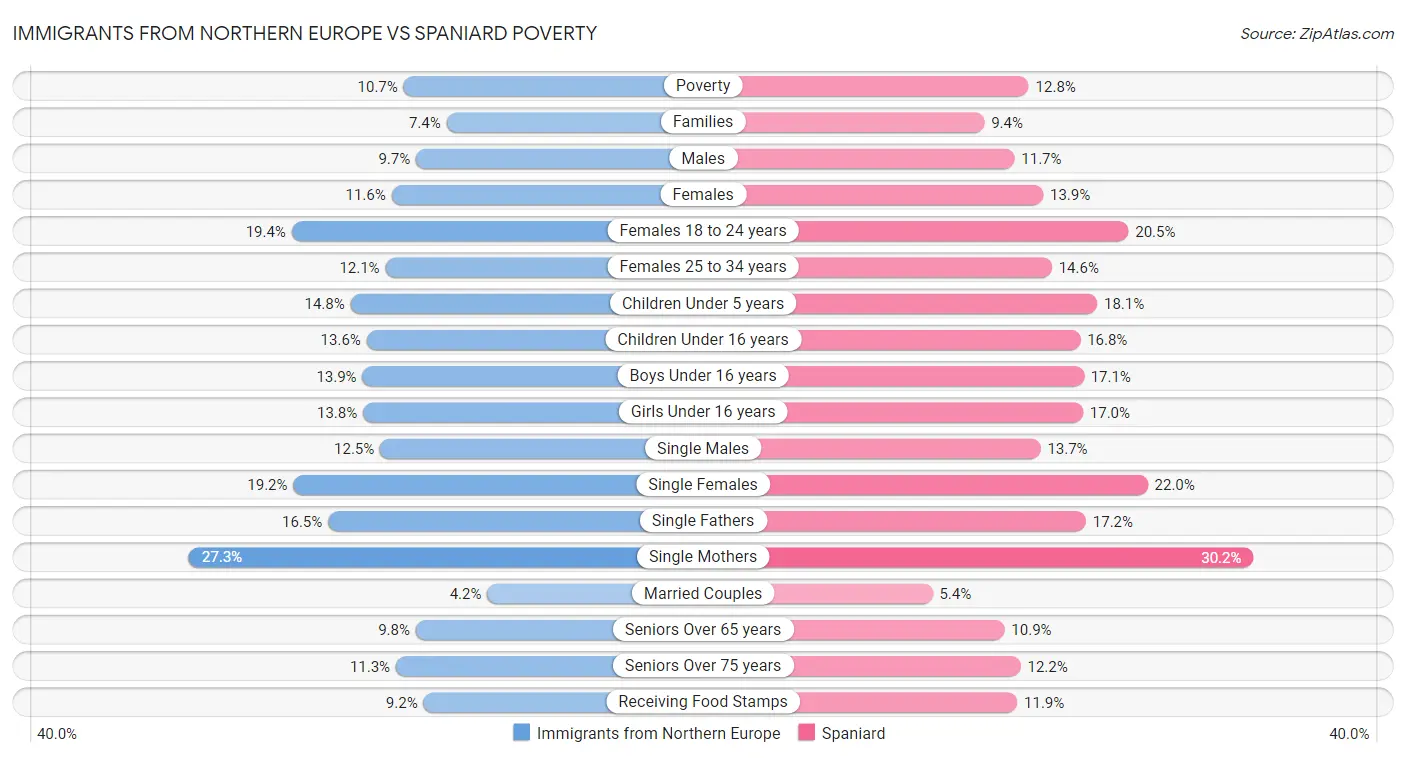 Immigrants from Northern Europe vs Spaniard Poverty