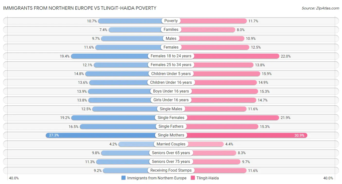 Immigrants from Northern Europe vs Tlingit-Haida Poverty