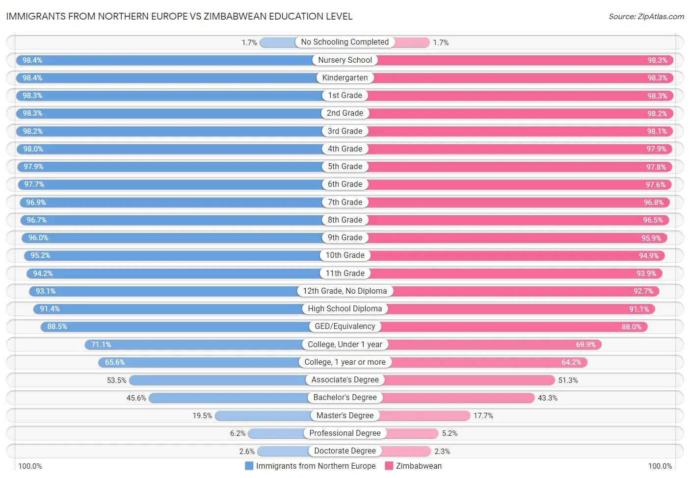 Immigrants from Northern Europe vs Zimbabwean Education Level