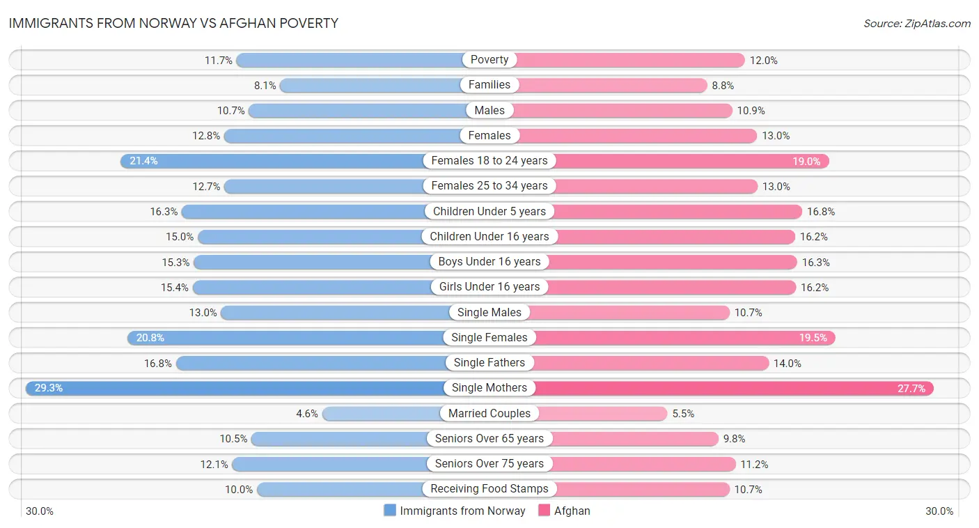 Immigrants from Norway vs Afghan Poverty