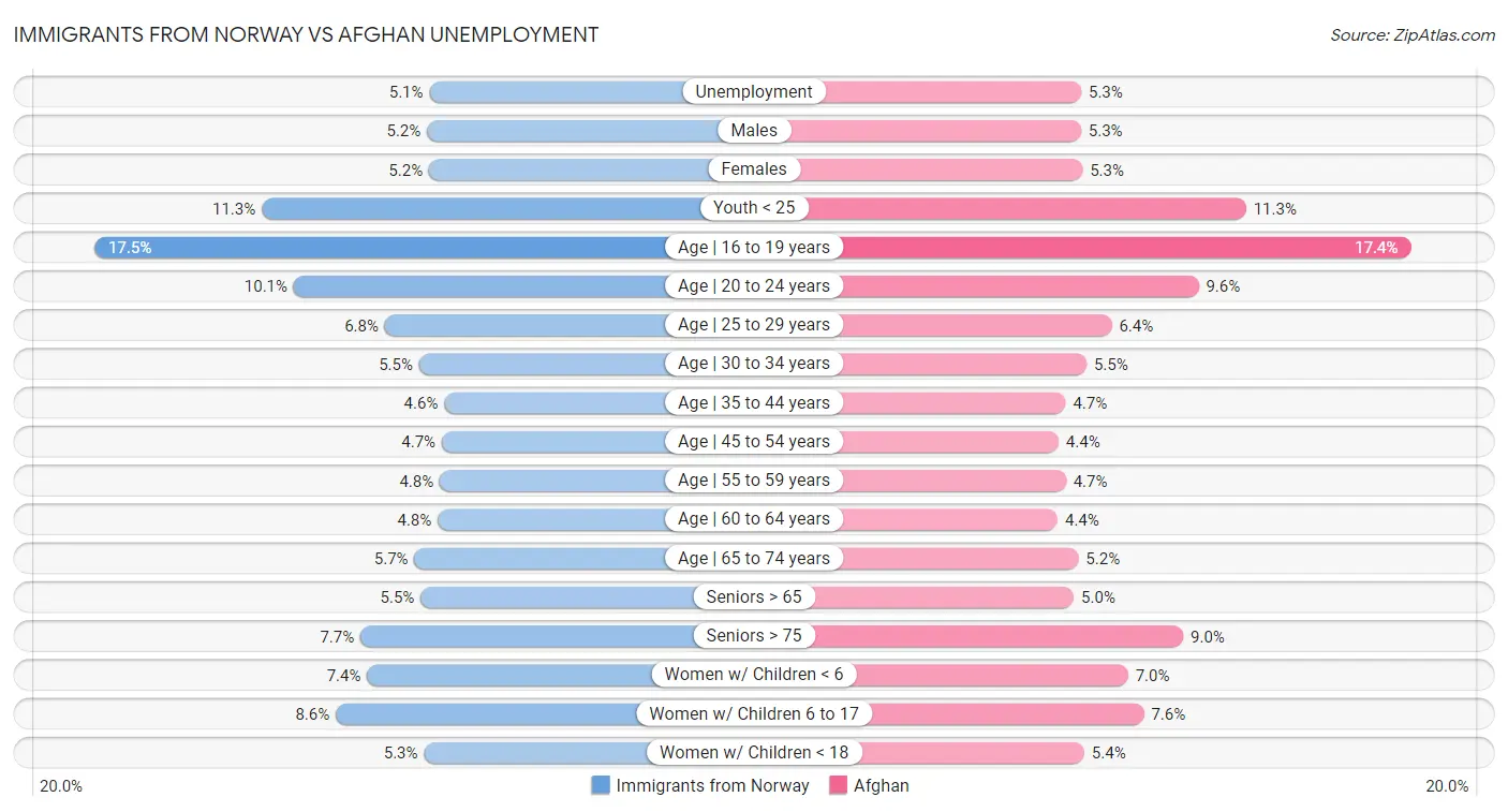 Immigrants from Norway vs Afghan Unemployment