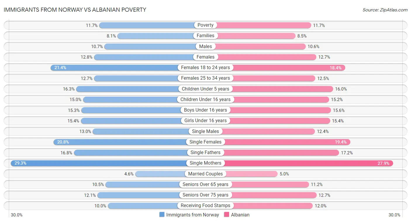 Immigrants from Norway vs Albanian Poverty