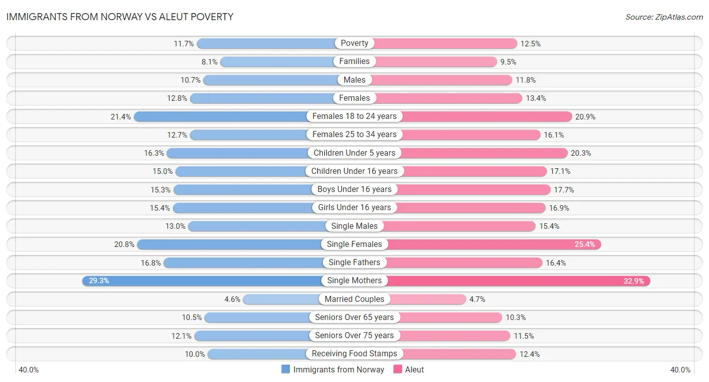 Immigrants from Norway vs Aleut Poverty