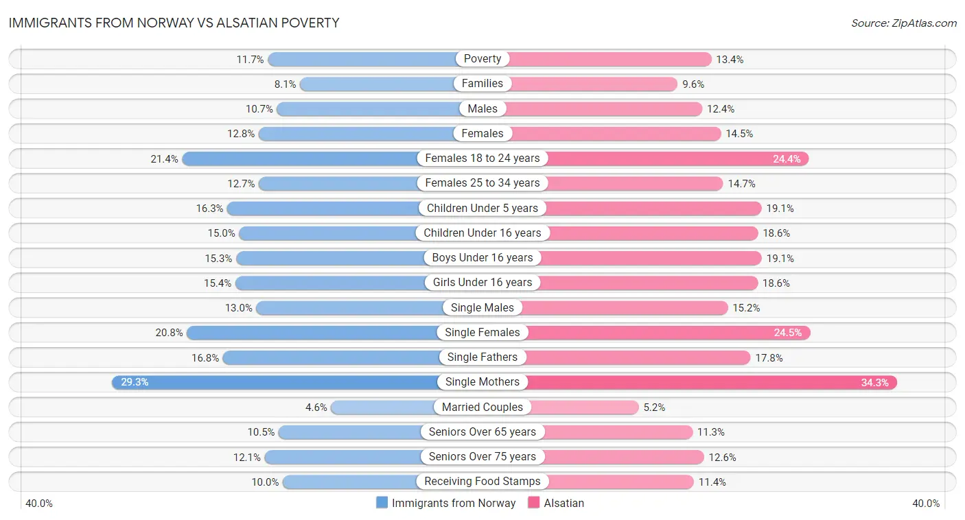 Immigrants from Norway vs Alsatian Poverty