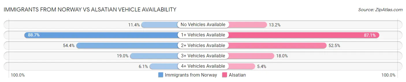 Immigrants from Norway vs Alsatian Vehicle Availability