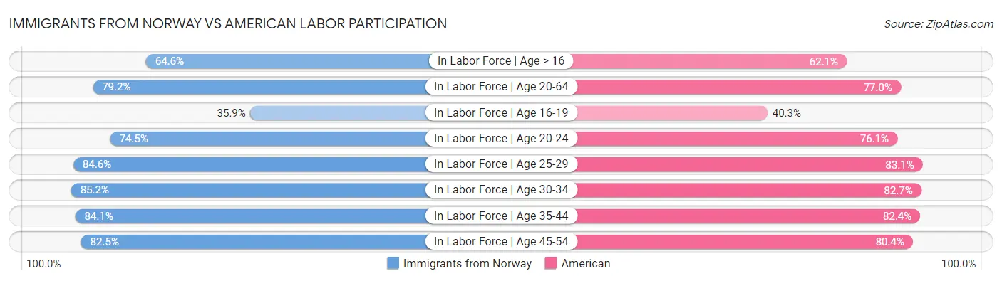Immigrants from Norway vs American Labor Participation