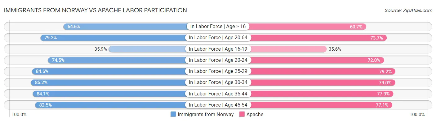 Immigrants from Norway vs Apache Labor Participation