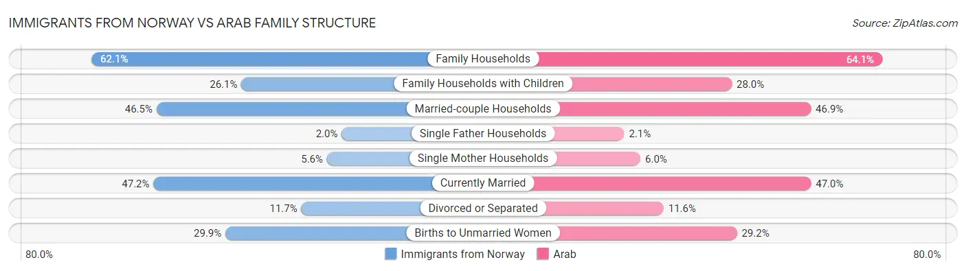 Immigrants from Norway vs Arab Family Structure