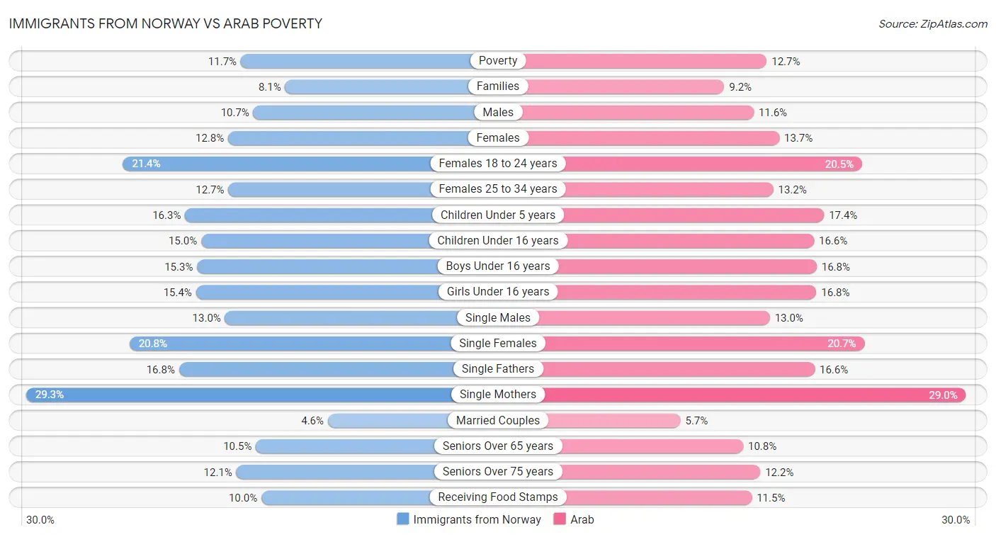 Immigrants from Norway vs Arab Poverty