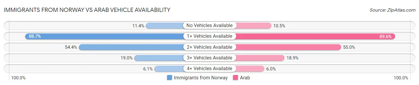 Immigrants from Norway vs Arab Vehicle Availability