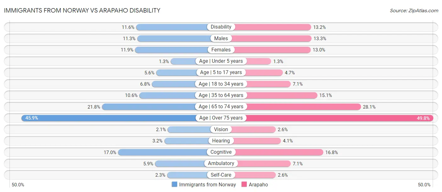 Immigrants from Norway vs Arapaho Disability