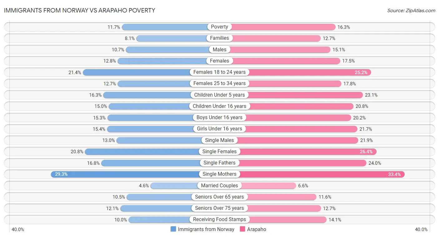 Immigrants from Norway vs Arapaho Poverty