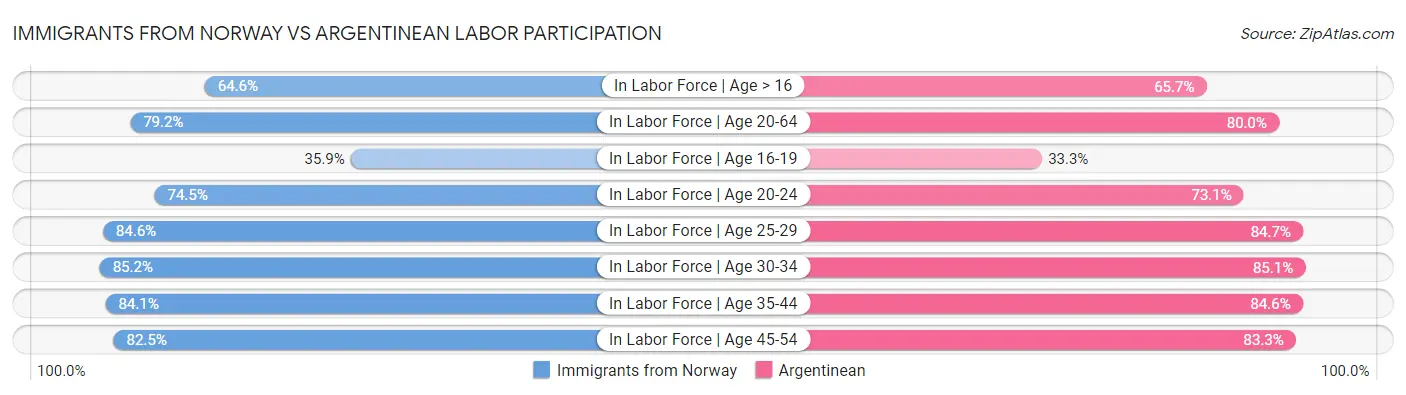 Immigrants from Norway vs Argentinean Labor Participation