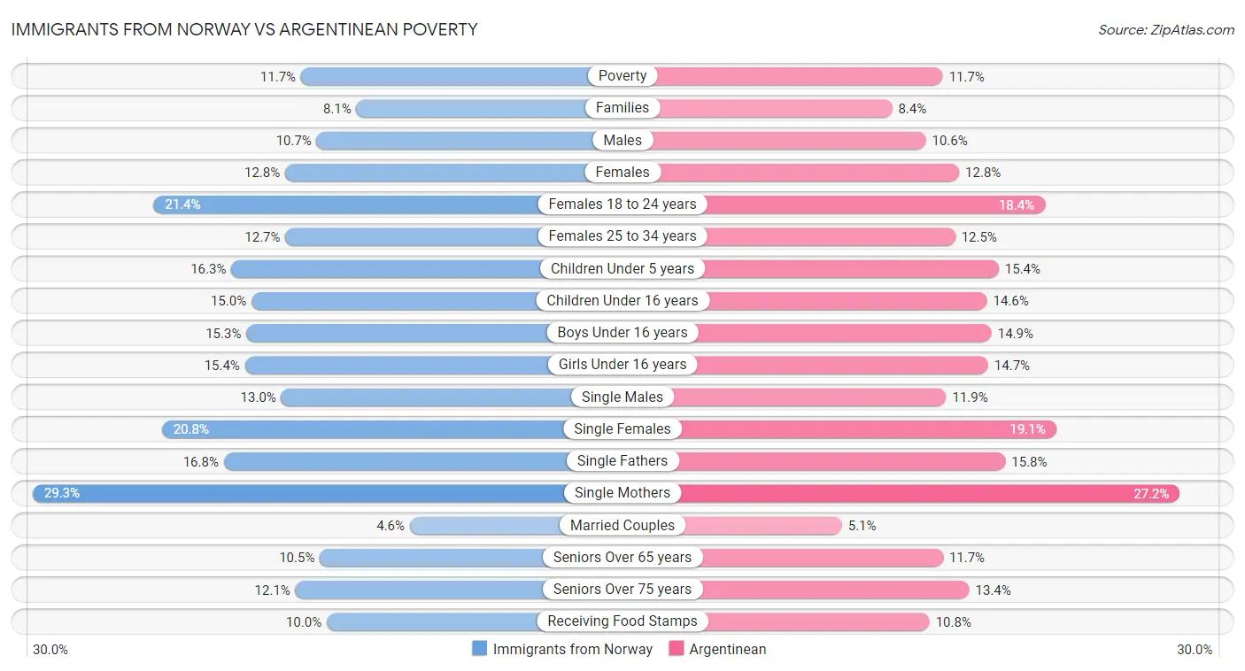 Immigrants from Norway vs Argentinean Poverty