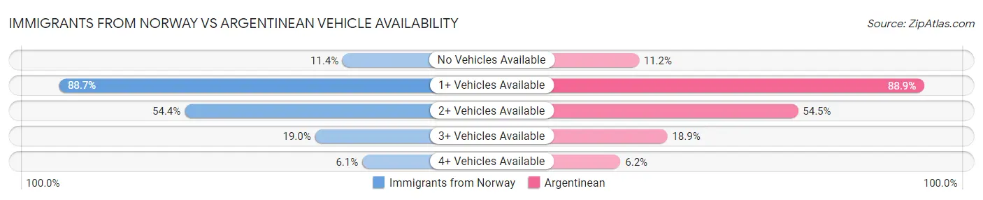 Immigrants from Norway vs Argentinean Vehicle Availability