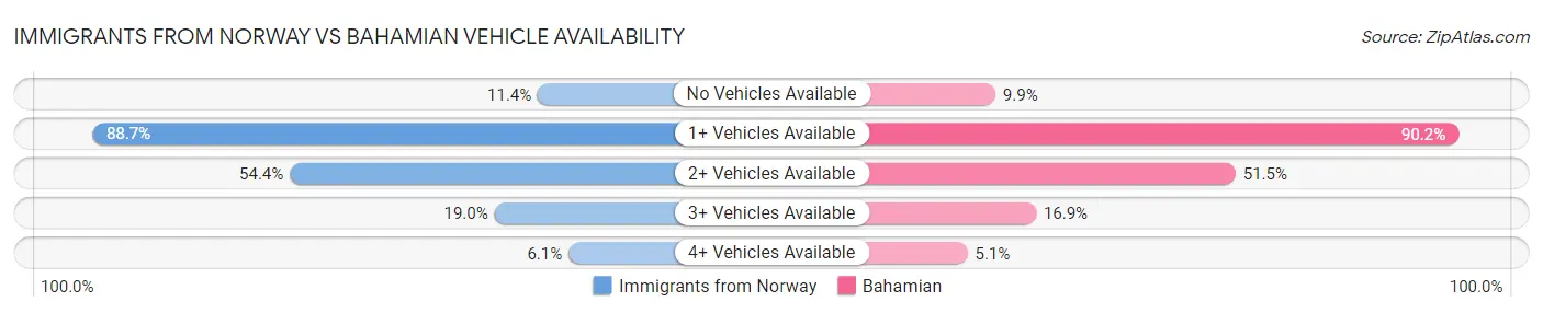 Immigrants from Norway vs Bahamian Vehicle Availability