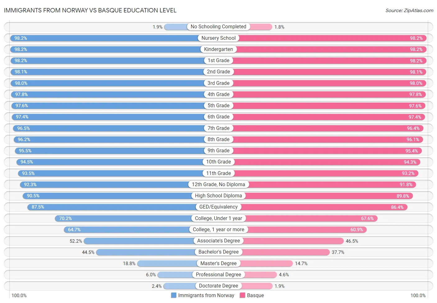 Immigrants from Norway vs Basque Education Level