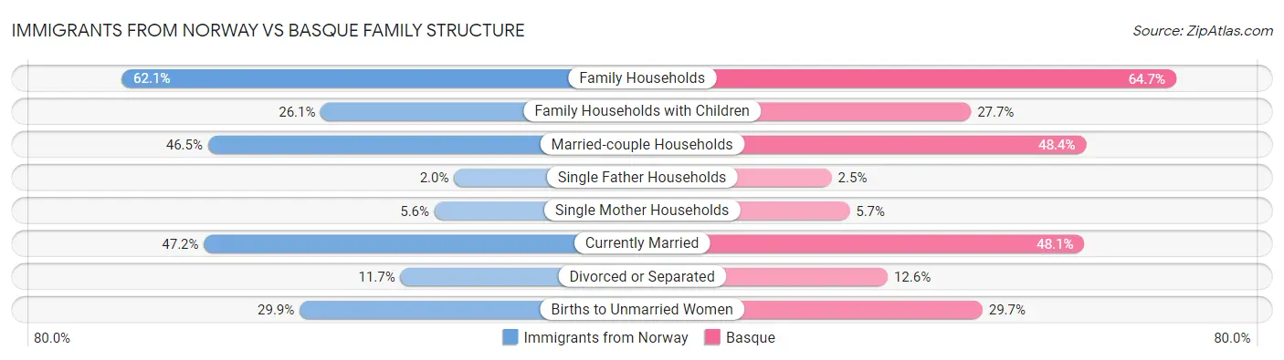 Immigrants from Norway vs Basque Family Structure