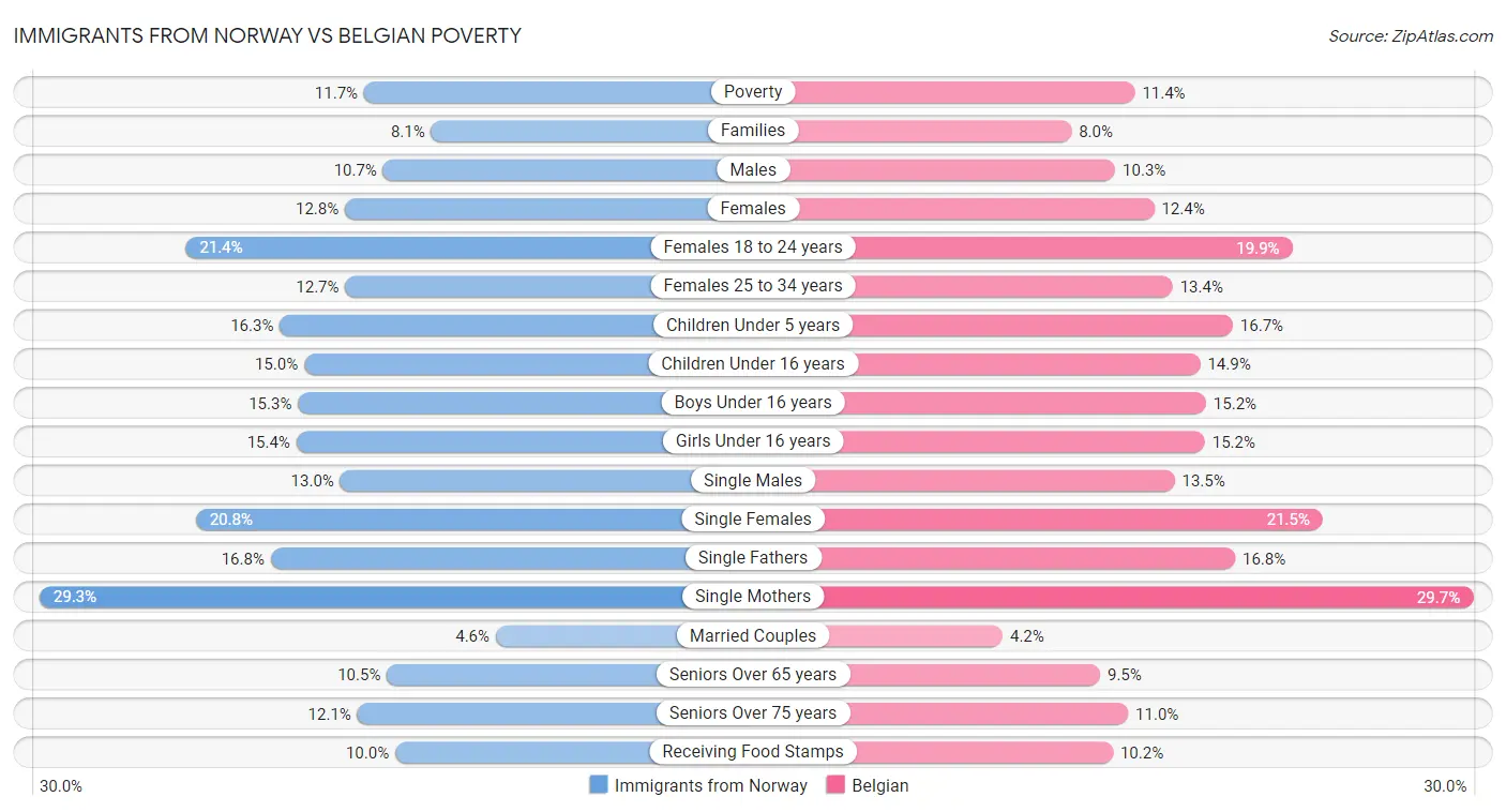 Immigrants from Norway vs Belgian Poverty