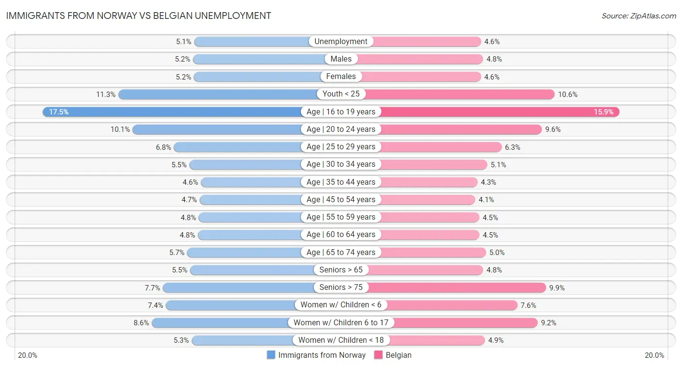 Immigrants from Norway vs Belgian Unemployment