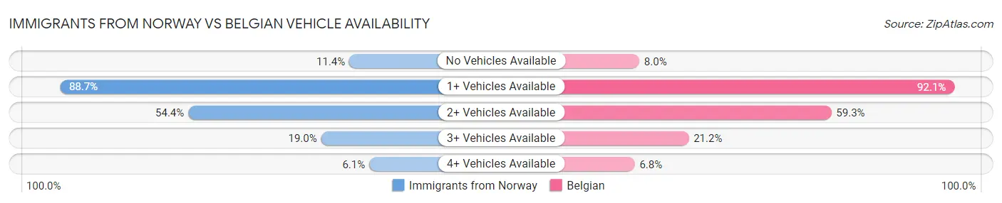 Immigrants from Norway vs Belgian Vehicle Availability
