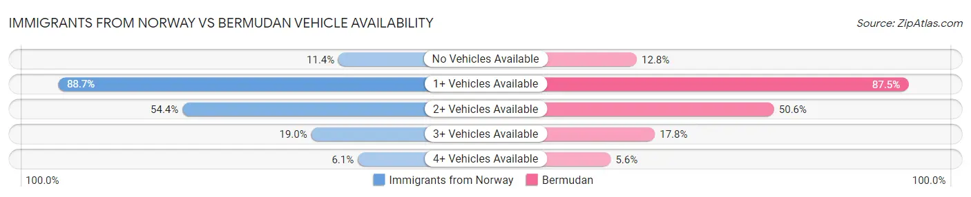 Immigrants from Norway vs Bermudan Vehicle Availability