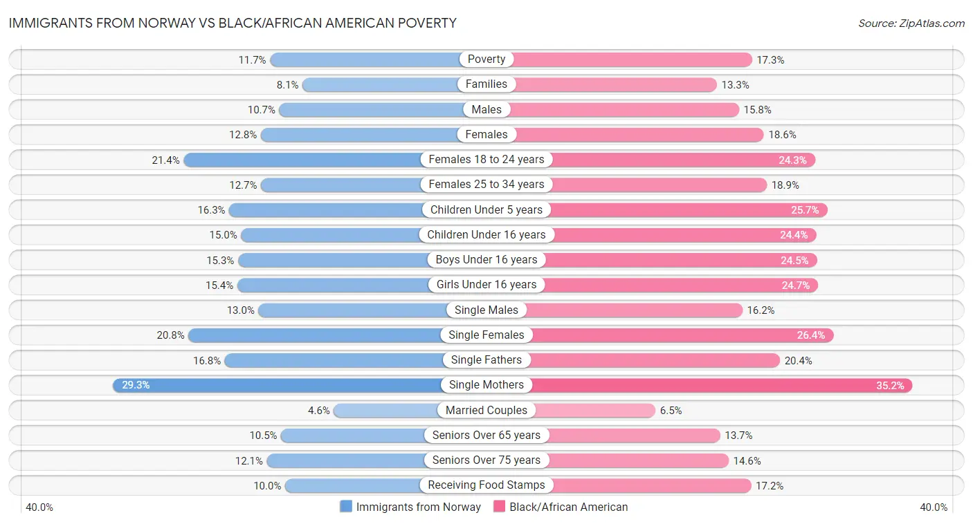 Immigrants from Norway vs Black/African American Poverty
