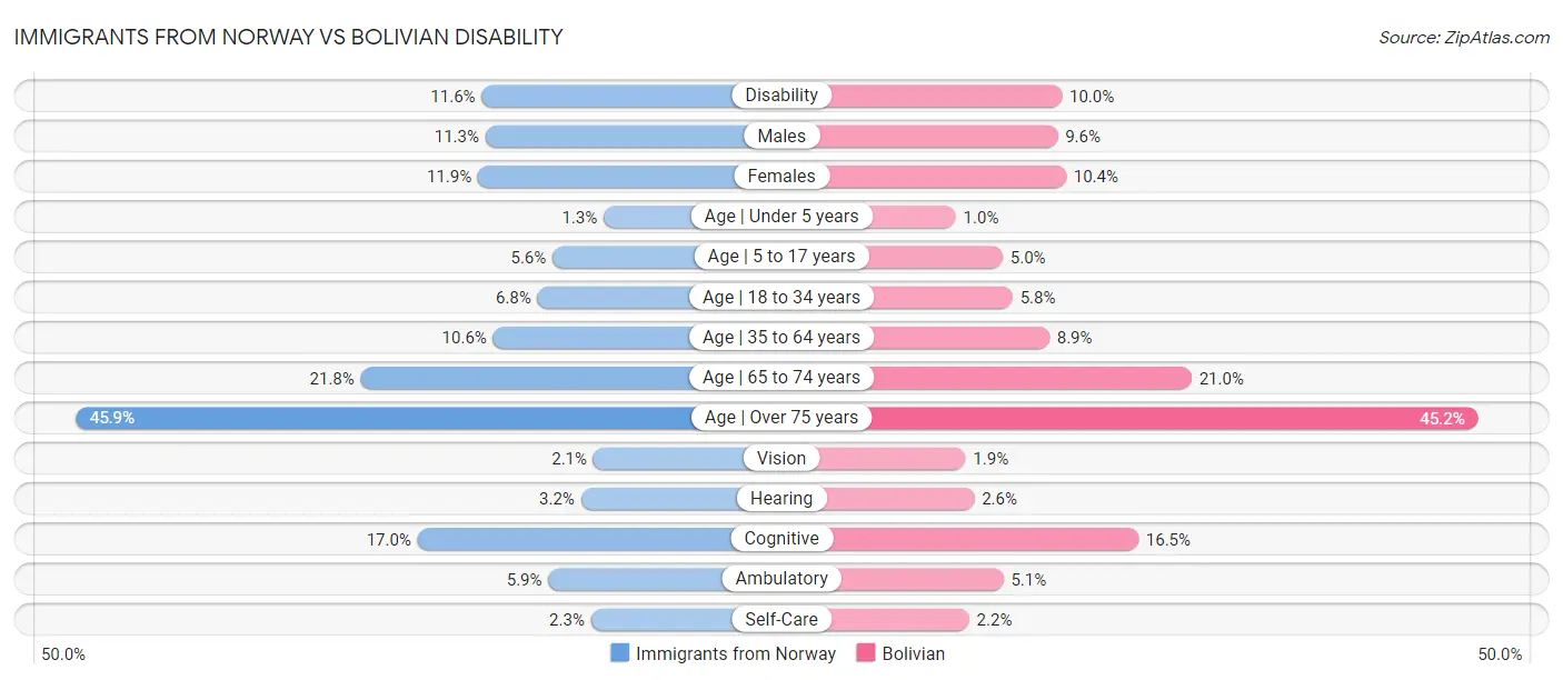 Immigrants from Norway vs Bolivian Disability