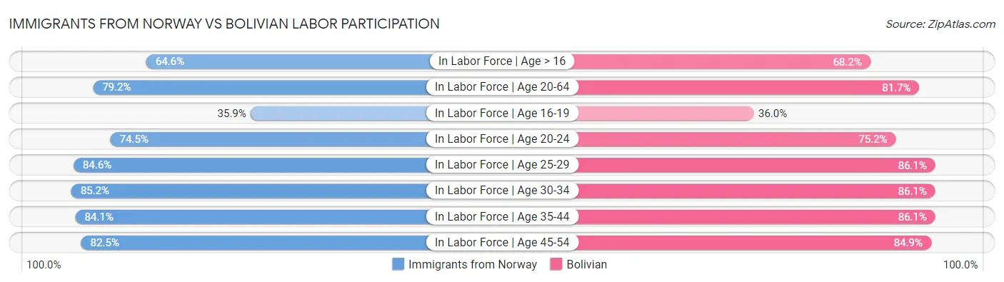 Immigrants from Norway vs Bolivian Labor Participation