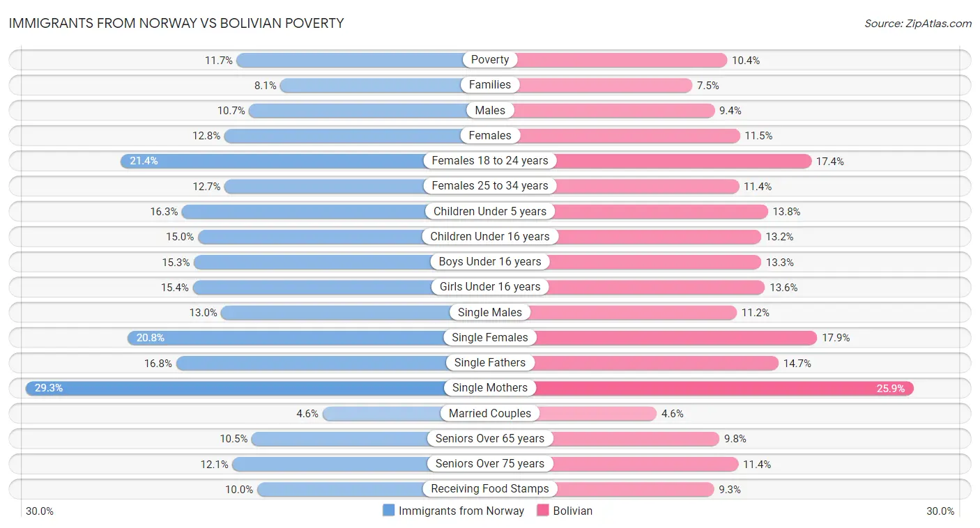 Immigrants from Norway vs Bolivian Poverty