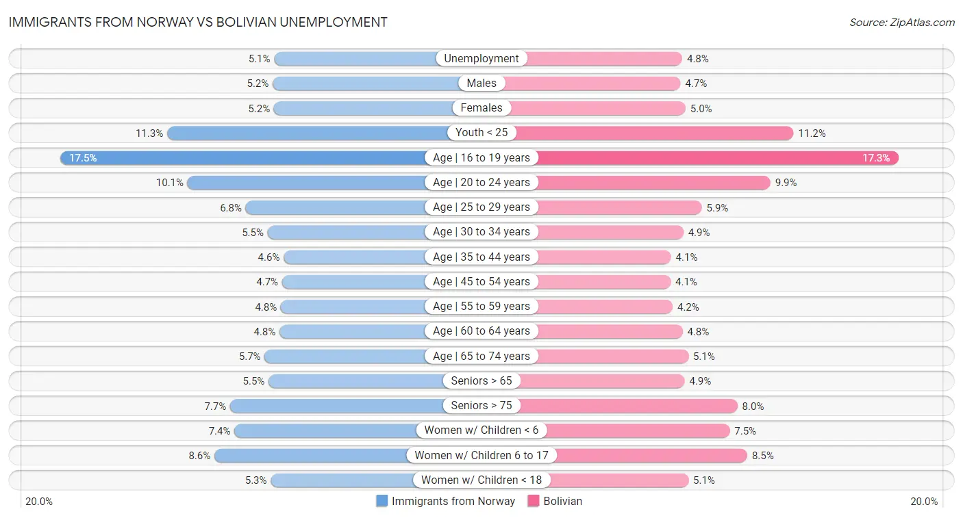 Immigrants from Norway vs Bolivian Unemployment