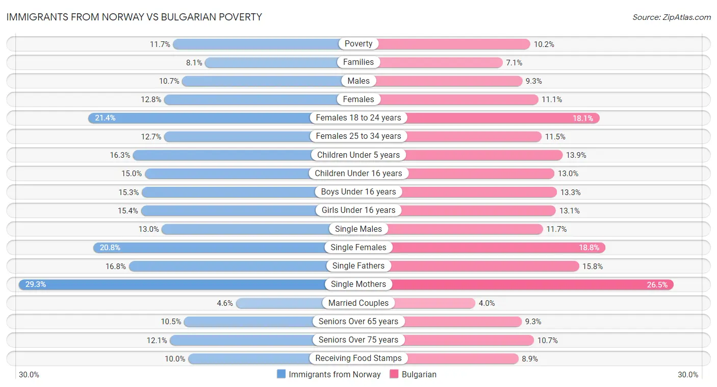 Immigrants from Norway vs Bulgarian Poverty