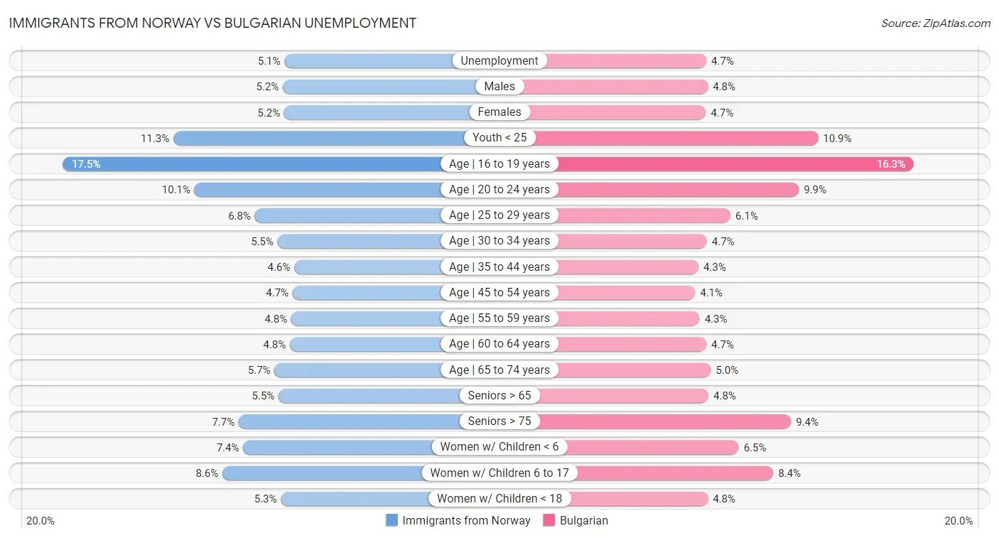 Immigrants from Norway vs Bulgarian Unemployment